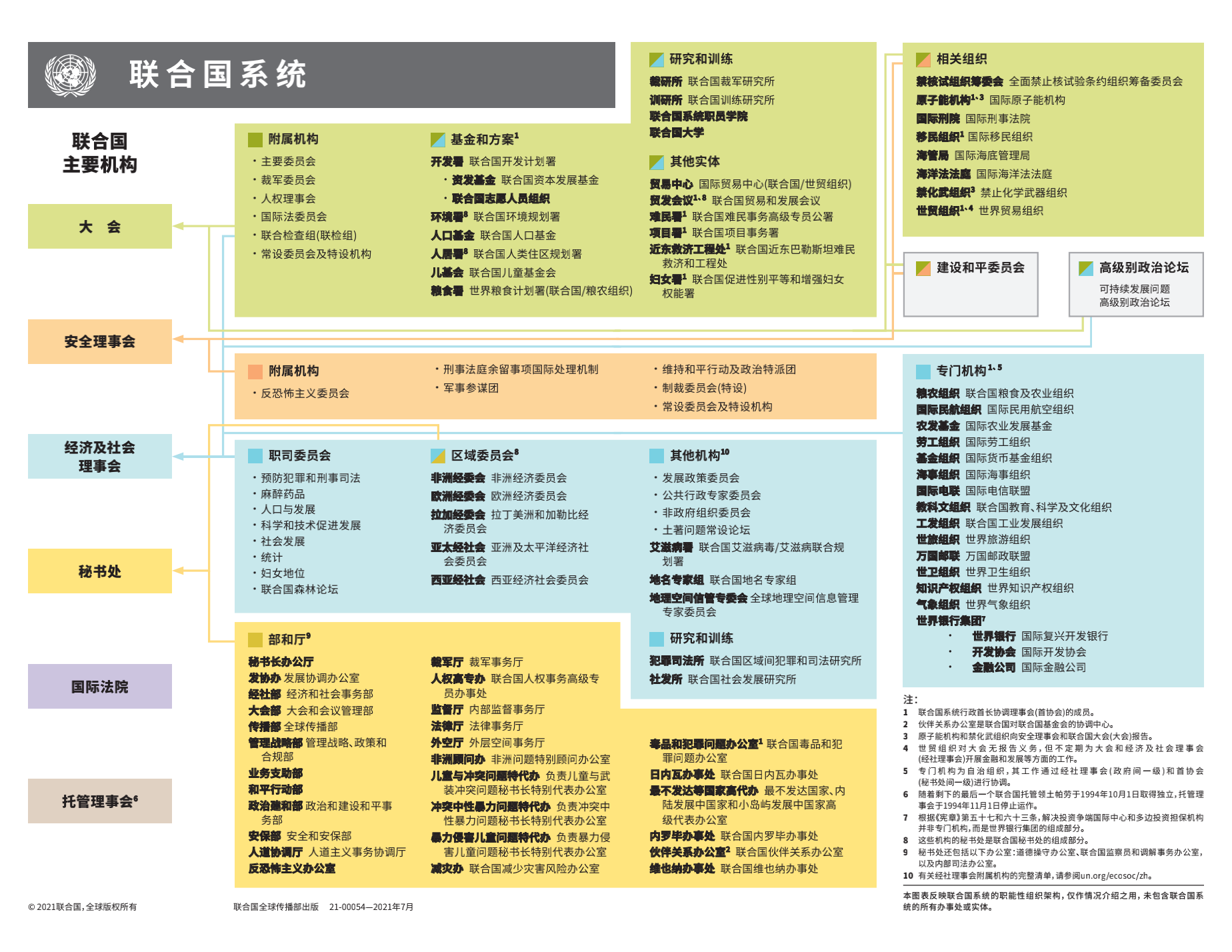 联合国系统组织架构图联合国官网: